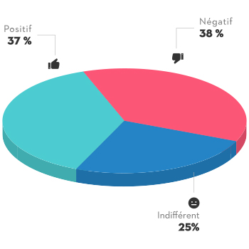 37 % des Québécois ont un sentiment positif lorsqu'ils regardent leurs comptes bancaires, 25 % sont dans l’indifférence et 38 % ont un sentiment négatif et sont principalement anxieux.