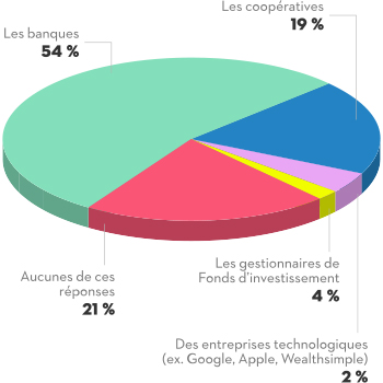 54 % des Québécois font confiance aux banques, 19 % font davantage confiance aux coopératives, 4 % font plus confiance aux gestionnaires du Fonds d’investissement, seulement 2 % aux entreprises technologiques comme Wealthsimple, Google ou Apple et enfin, 21 % n'ont aucune confiance en ces institutions.