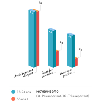 7,4 jeunes Québécois sur 10 âgés de 18 à 24 ans souhaitent avoir beaucoup d'argent, contre 7,3 Québécois de plus de 55 ans sur 10. Par ailleurs, 4,4 Québécois sur 10 âgés de 18 à 24 ans souhaitent posséder un chalet, contre seulement 2,8 Québécois de plus de 55 ans sur 10. Enfin, 4,1 Québécois sur 10 âgés de 18 à 24 ans désirent avoir une piscine, contre seulement 2,3 Québécois de plus de 55 ans sur 10.