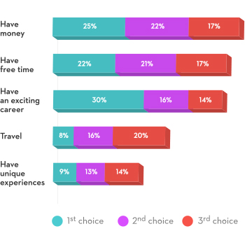 When we asked Quebecers of all ages about their aspirations, 30% said they wanted to have an exciting career, 25% said they wanted money, 22% said they wanted more free time, 9% said they wanted to have unique experiences, and only 8% said they wanted to travel.