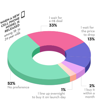 When we asked Quebecers aged 18 to 24 how they react when a new cell phone is released, 52% said they do nothing, 33% said they wait for the phone to be available for free, 13% said they wait for the price to go down, 2% said they purchase it within a month, and only 1% said they line up overnight to buy it on launch day.

