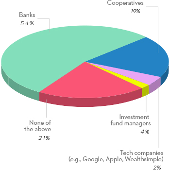 While 54% of respondents said they trust banks, 19% said they’re more trusting of cooperatives, 4% said they’re more trusting of investment fund managers, and only 2% said they’re more trusting of tech companies like Wealthsimple, Google, and Apple. In total, 21% of respondents said they don’t trust any of these institutions.


